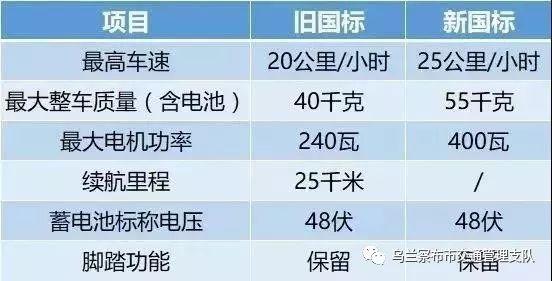 關于在烏蘭察布市嚴厲整治超標電動車交通違法行為的通告